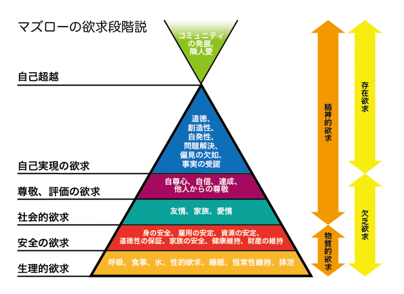 マズロー
